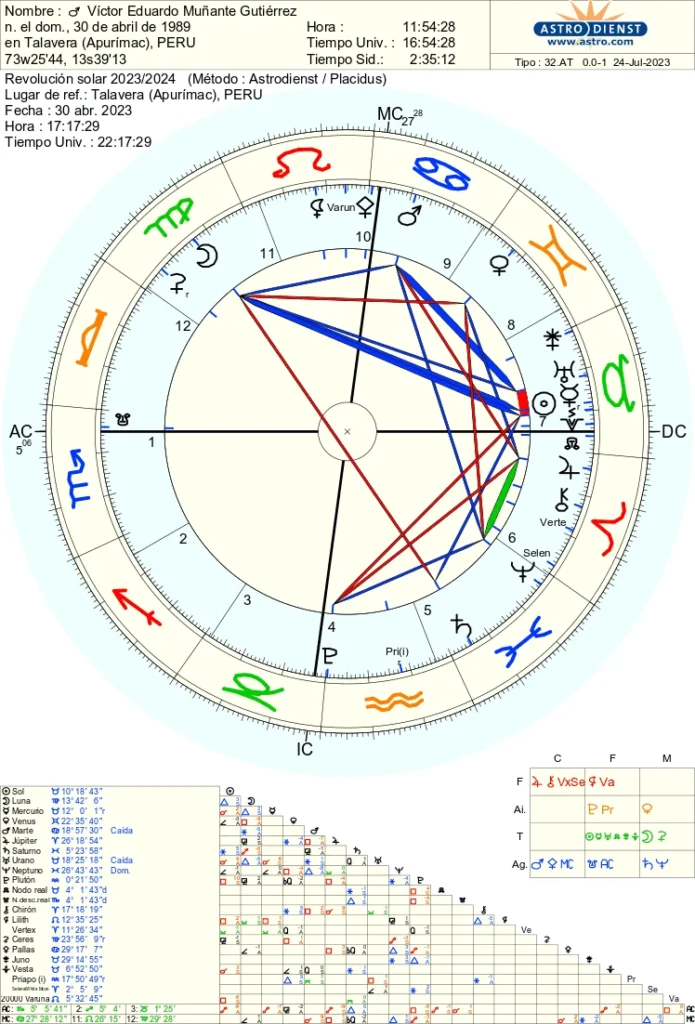 Venus en los Signos